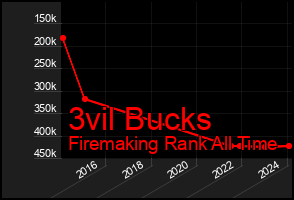 Total Graph of 3vil Bucks