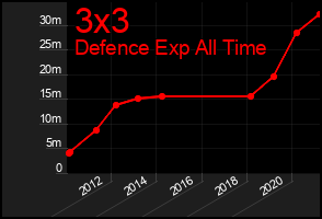 Total Graph of 3x3
