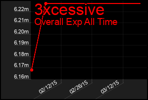 Total Graph of 3xcessive