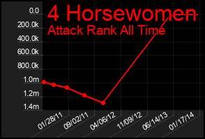 Total Graph of 4 Horsewomen
