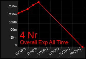 Total Graph of 4 Nr