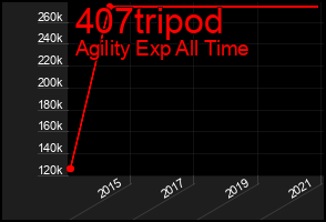 Total Graph of 407tripod