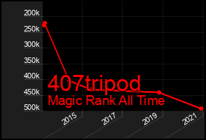 Total Graph of 407tripod