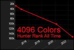 Total Graph of 4096 Colors