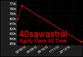 Total Graph of 40sawastral