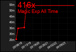 Total Graph of 416x