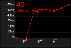 Total Graph of 42