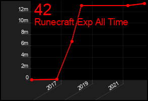 Total Graph of 42