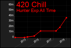 Total Graph of 420 Chill