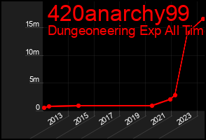 Total Graph of 420anarchy99