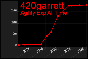 Total Graph of 420garrett