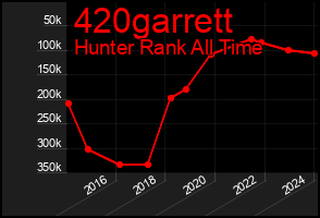 Total Graph of 420garrett