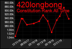 Total Graph of 420longbong