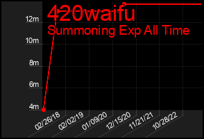 Total Graph of 420waifu