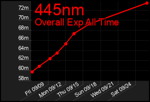 Total Graph of 445nm