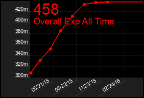 Total Graph of 458