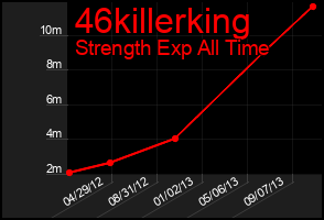 Total Graph of 46killerking