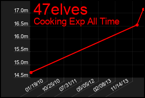 Total Graph of 47elves