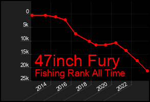 Total Graph of 47inch Fury