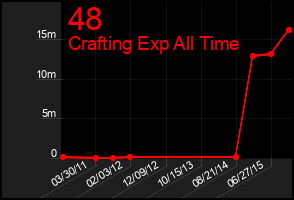 Total Graph of 48