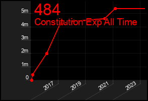 Total Graph of 484