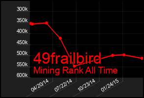 Total Graph of 49frailbird