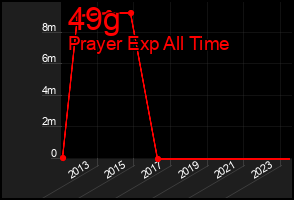 Total Graph of 49g