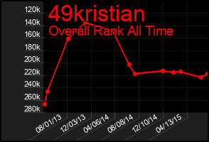 Total Graph of 49kristian