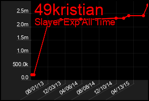 Total Graph of 49kristian