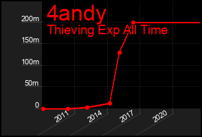 Total Graph of 4andy