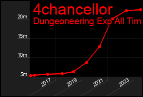 Total Graph of 4chancellor