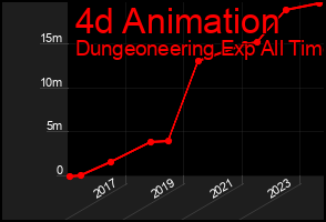 Total Graph of 4d Animation