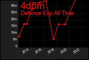Total Graph of 4dpm