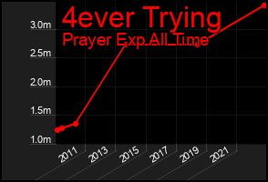 Total Graph of 4ever Trying