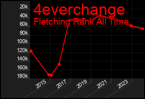 Total Graph of 4everchange