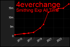 Total Graph of 4everchange