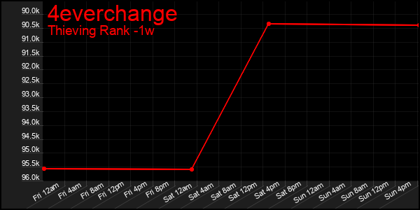 Last 7 Days Graph of 4everchange