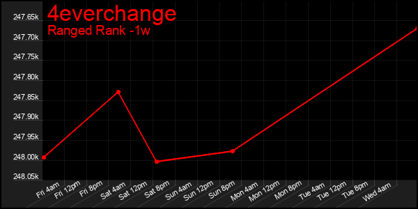Last 7 Days Graph of 4everchange
