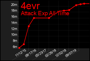 Total Graph of 4evr
