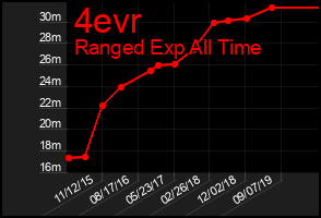 Total Graph of 4evr