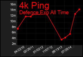 Total Graph of 4k Ping