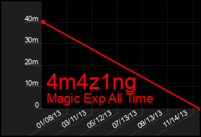 Total Graph of 4m4z1ng