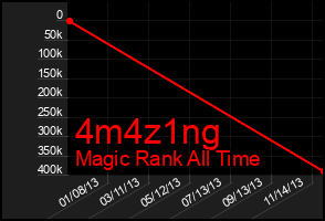 Total Graph of 4m4z1ng