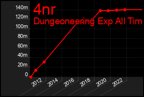Total Graph of 4nr