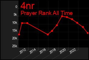 Total Graph of 4nr
