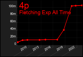 Total Graph of 4p