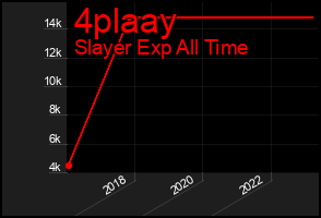 Total Graph of 4plaay