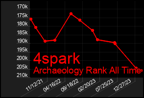 Total Graph of 4spark