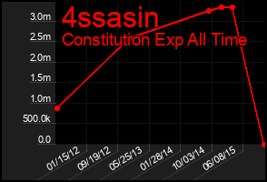 Total Graph of 4ssasin