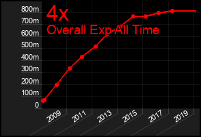 Total Graph of 4x
